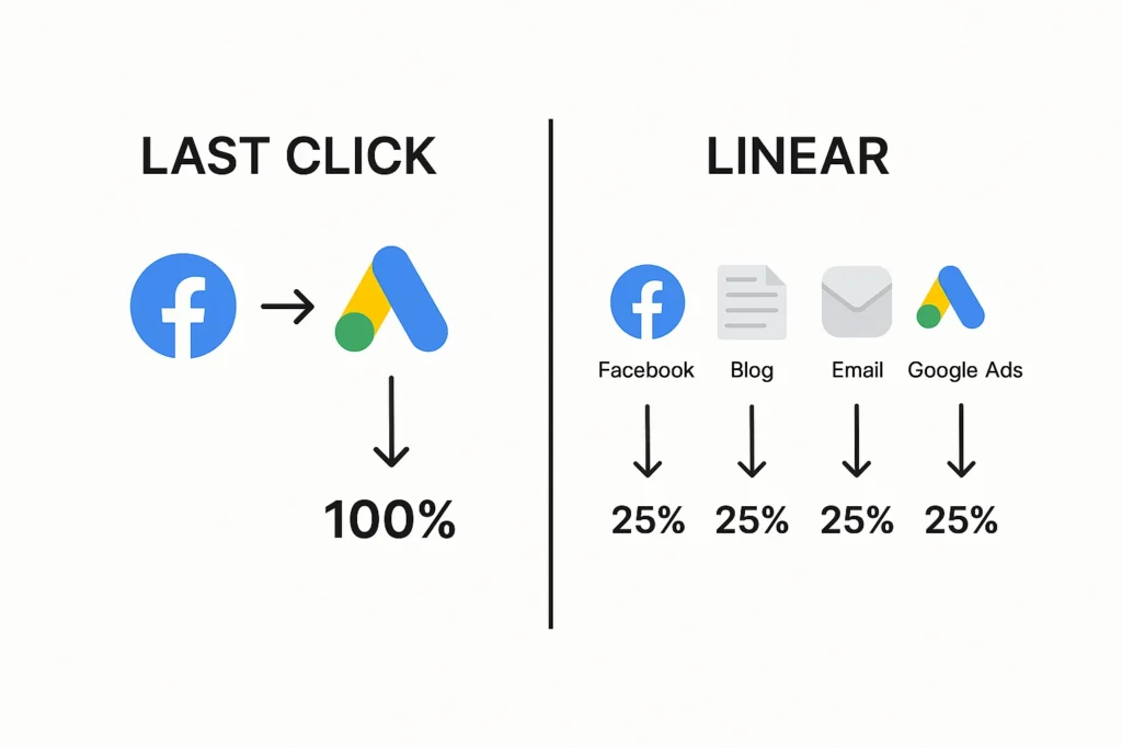 Infografika: poređenje modela atribucije — Last Click (100% Google Ads) naspram Linear (Facebook, Blog, Email, Google Ads po 25%).