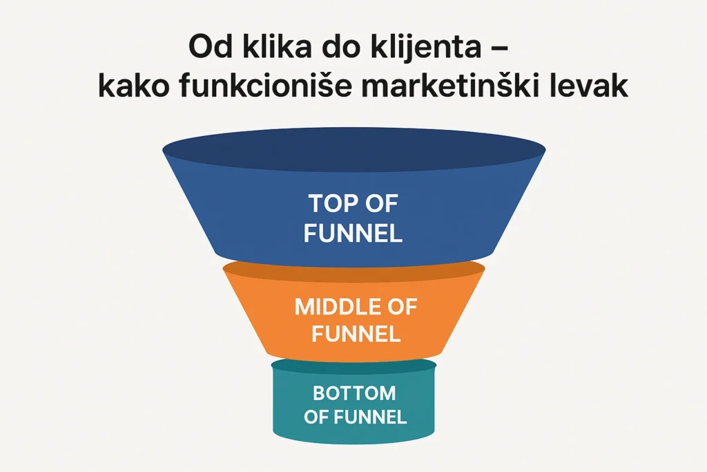 Infografika marketinškog levka – Od klika do klijenta, prikaz faza TOFU, MOFU i BOFU