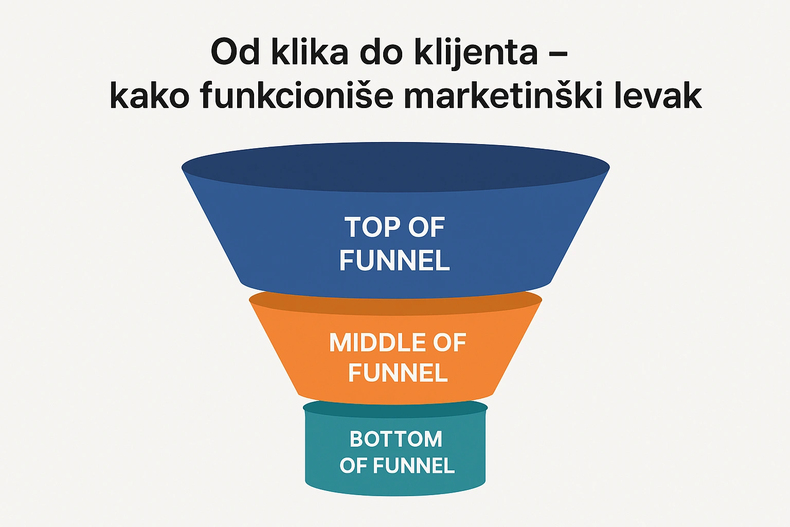 Infografika marketinškog levka – Od klika do klijenta, prikaz faza TOFU, MOFU i BOFU